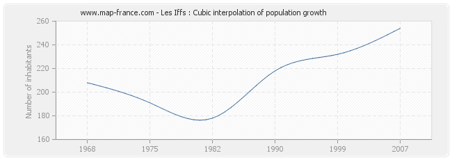 Les Iffs : Cubic interpolation of population growth